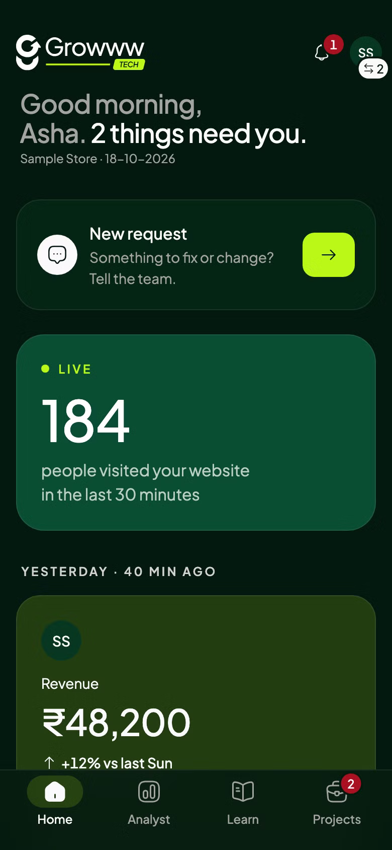 The Growww↗ Home screen: 184 people on the website in the last 30 minutes, and yesterday's revenue of ₹48,200, up 12% on last Sunday.