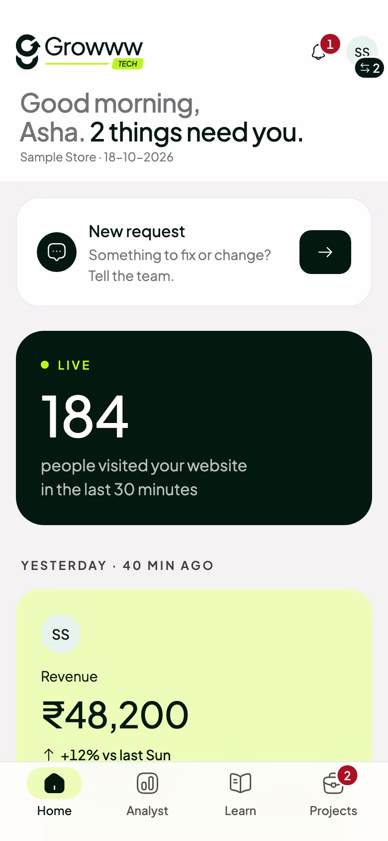The Growww↗ Home screen: 184 people on the website in the last 30 minutes, and yesterday's revenue of ₹48,200, up 12% on last Sunday.