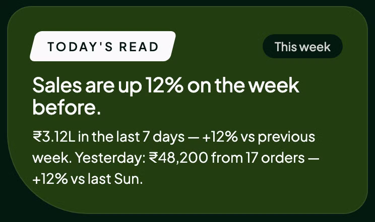 The Analyst's read: sales are up 12% on the week before, ₹3.12L in the last 7 days.