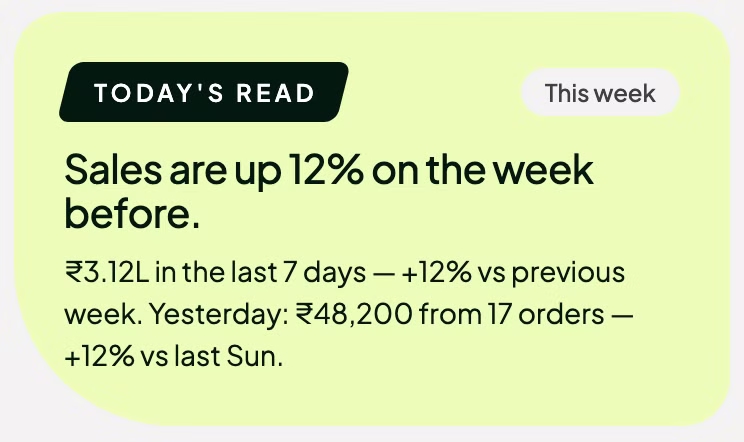 The Analyst's read: sales are up 12% on the week before, ₹3.12L in the last 7 days.