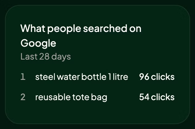 What people searched on Google, in the app: 'steel water bottle 1 litre' with 96 clicks, and 'reusable tote bag' with 54. A sample store.