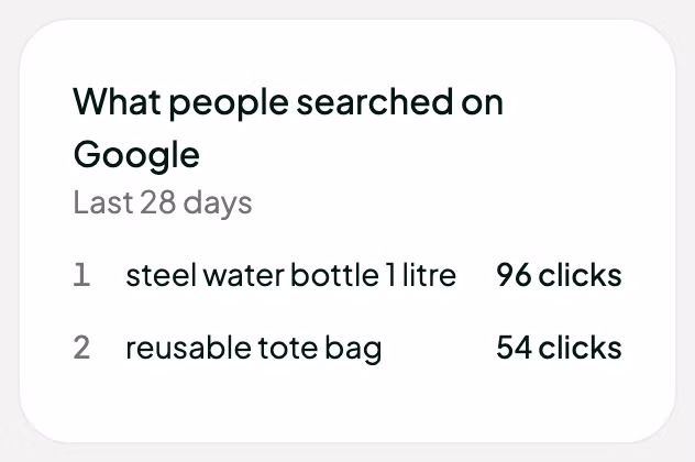 What people searched on Google, in the app: 'steel water bottle 1 litre' with 96 clicks, and 'reusable tote bag' with 54. A sample store.